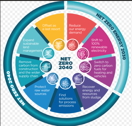 Net-zero goal announcement